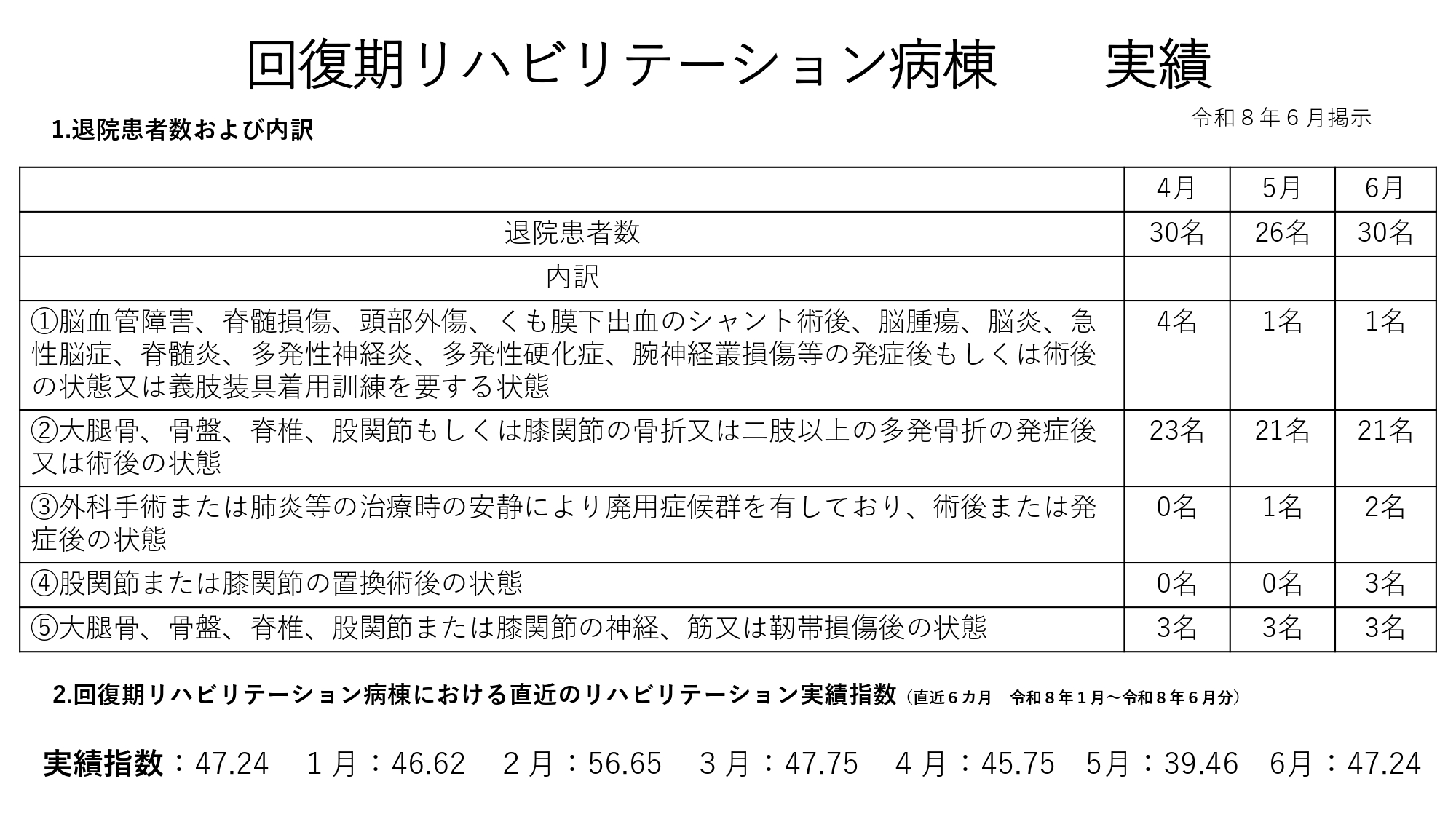 回復期リハビリテーション病棟実績